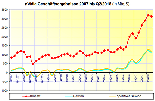 nVidia Geschäftsergebnisse 2007 bis Q2/2018